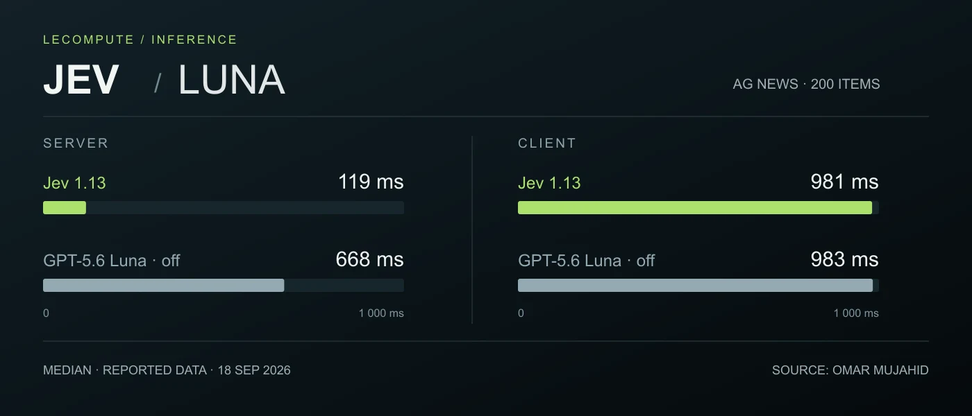 On AG News, Jev and Luna with reasoning off record 119 and 668 ms server-side, versus 981 and 983 ms client-side.